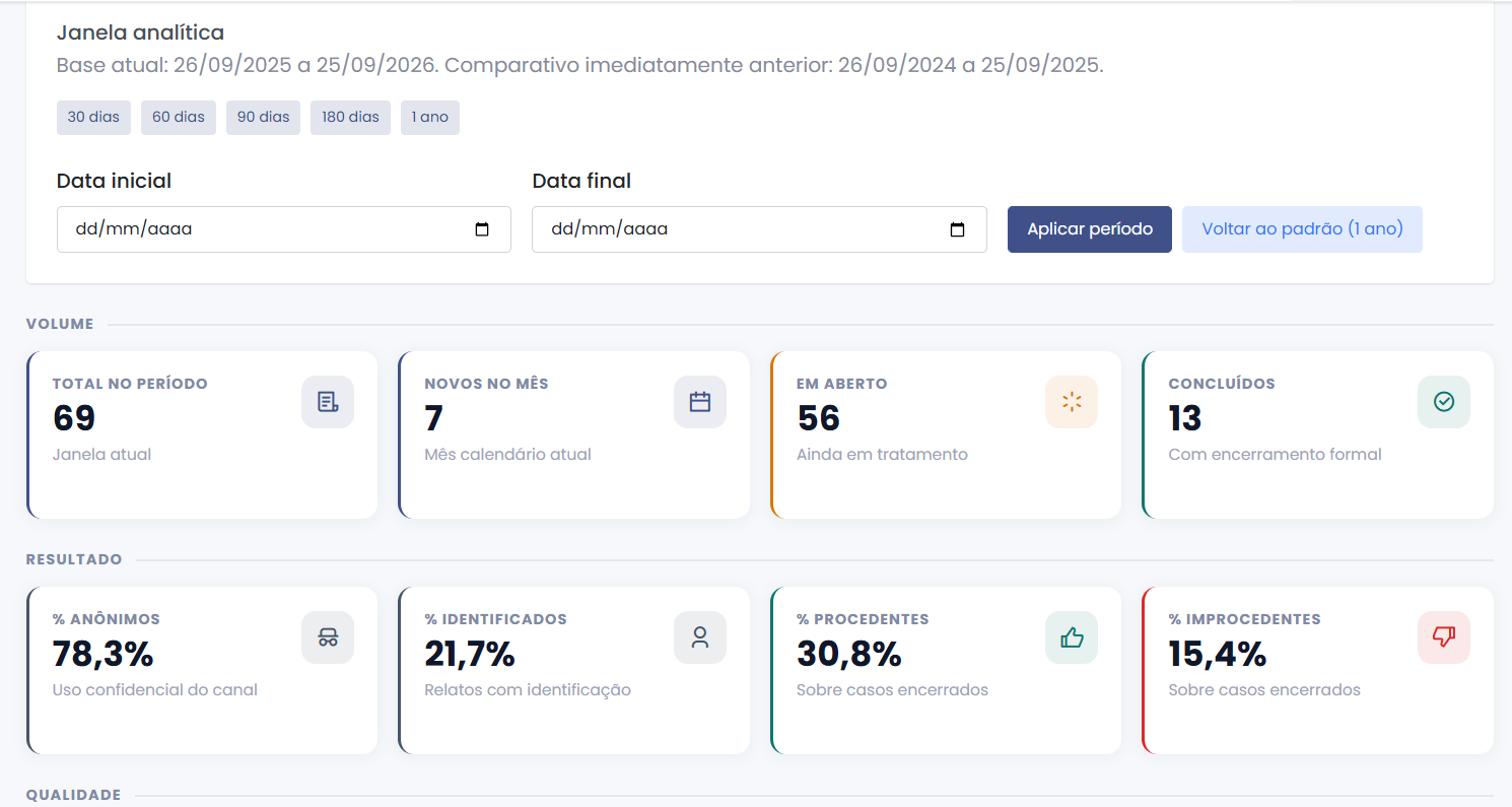 Painel de gestão da Ética Segura com filtro de período e indicadores de volume, andamento e resultados dos relatos.